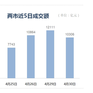 A股缩量震荡，成交额创3月新低，市场走向何方？