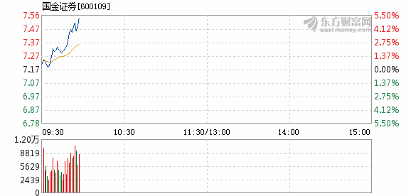 国金证券最新状况分析