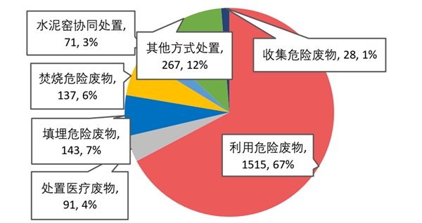 关于危废的最新动态与趋势分析