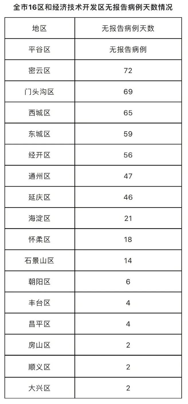 北京疫情情况最新通报