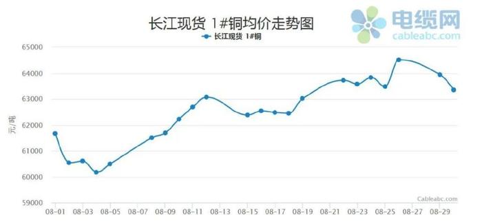 最新铜价格动态，8月的市场走势分析