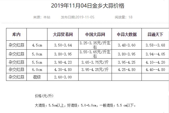 2019金乡大蒜最新价格概览