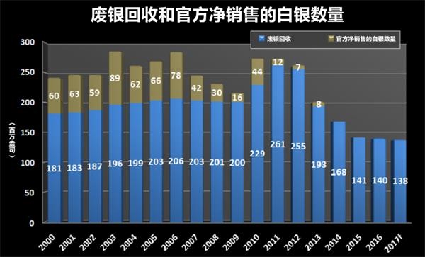 白银工业需求量最新分析与展望