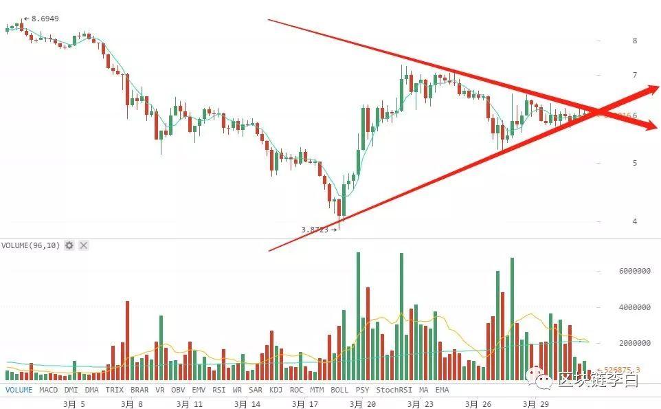 EOS最新行情分析