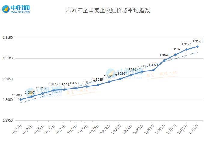 小麦最新价格行情今日分析