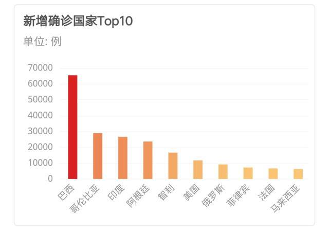 最新外国疫情情况通报