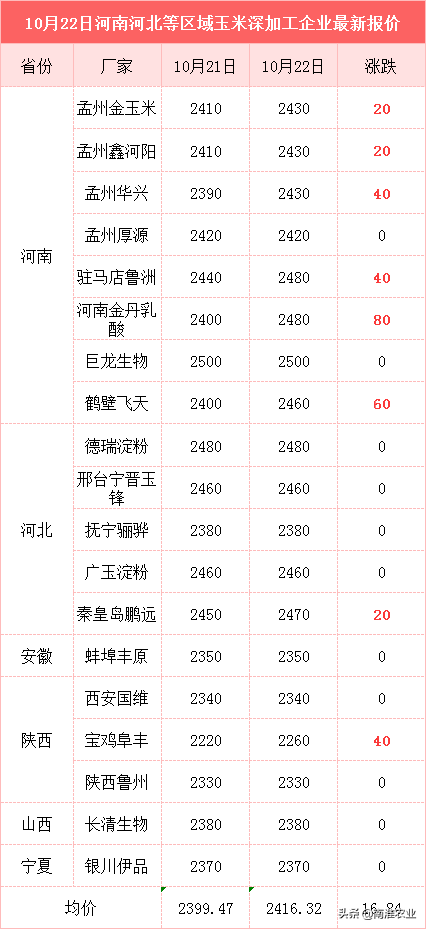 河南玉米今日价格最新动态