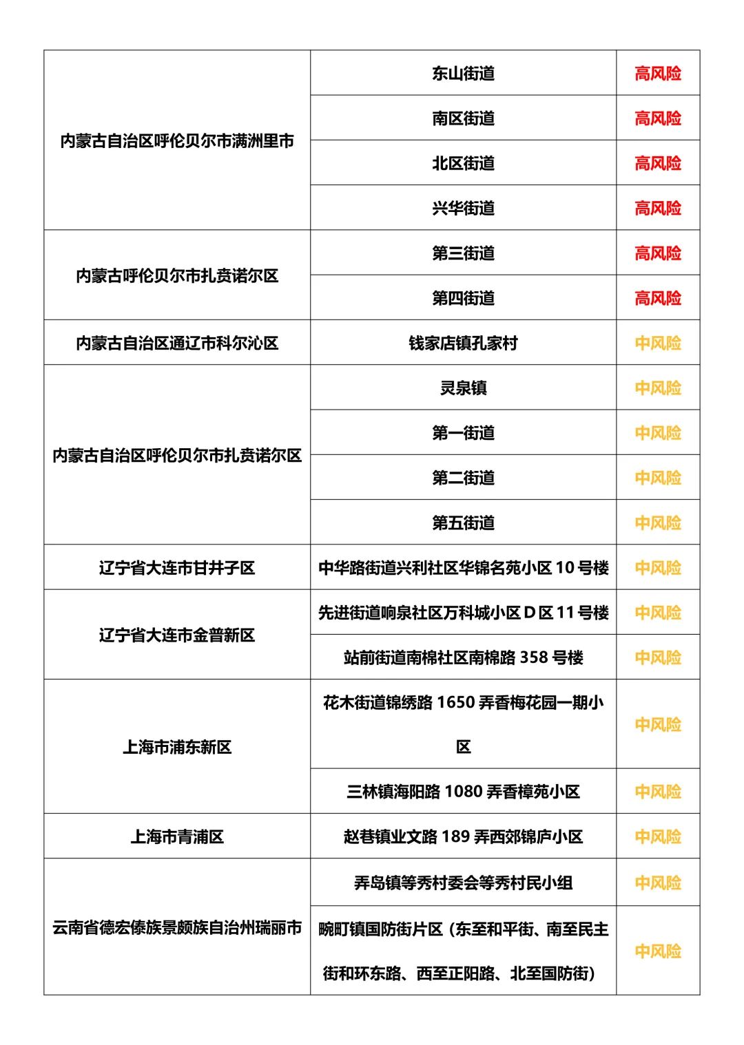 全国最新风险地区概览