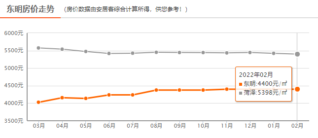 最新2月房价走势分析