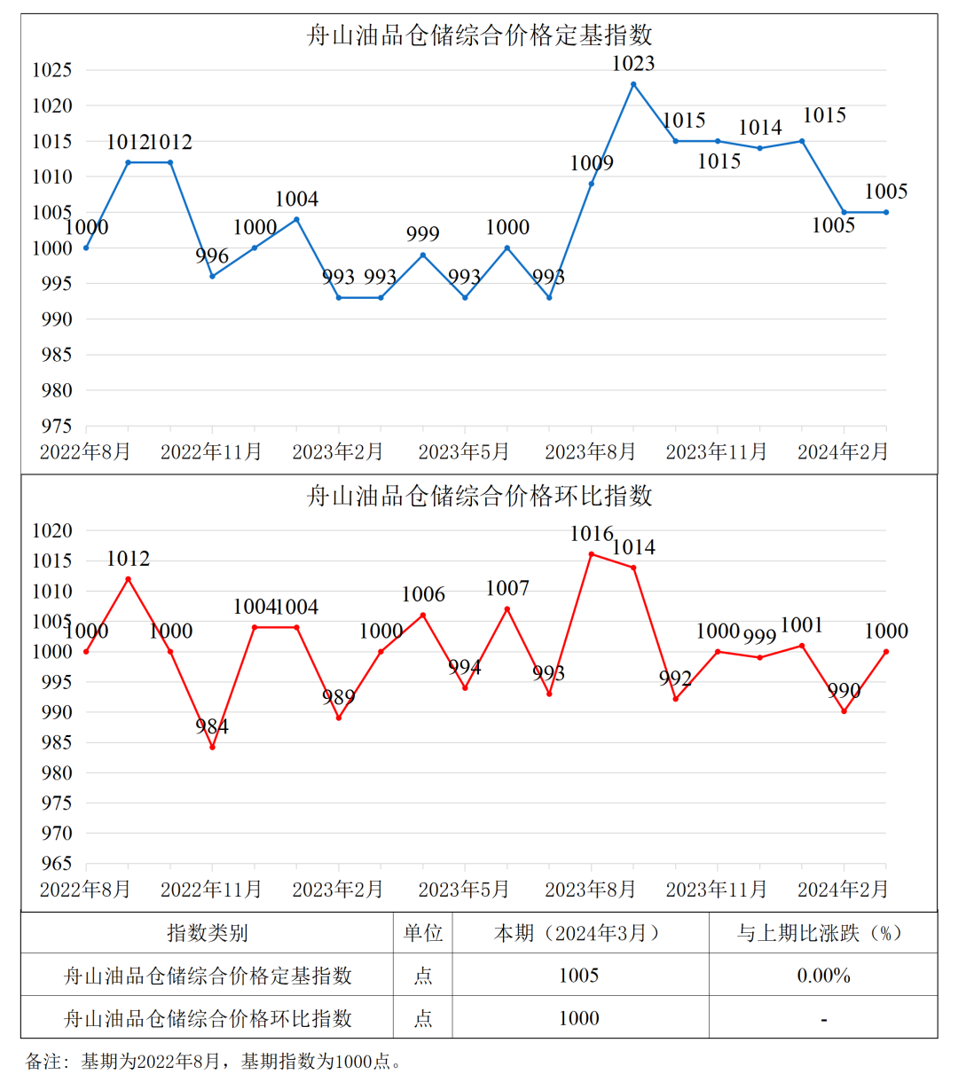 舟山燃料油最新价格动态分析