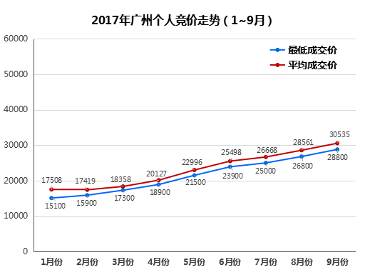 广州车牌最新竞拍价，市场走势与影响因素分析